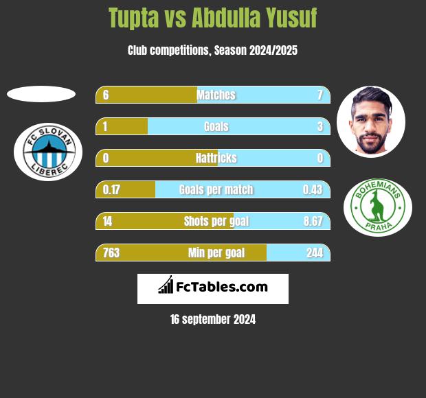 Tupta vs Abdulla Yusuf h2h player stats