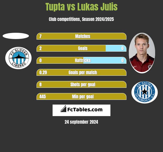 Slavia Prague vs Podbrezova H2H 7 jul 2023 Head to Head stats prediction