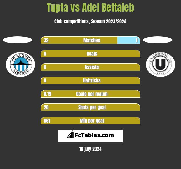 Tupta vs Adel Bettaieb h2h player stats