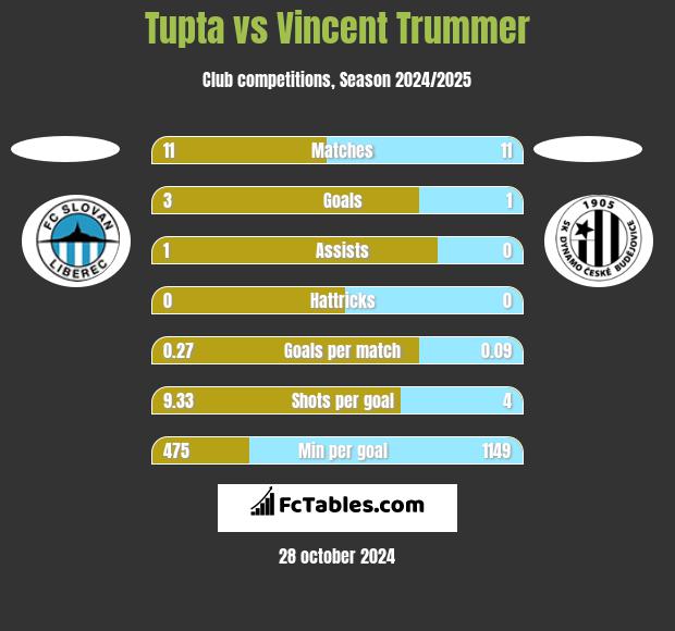 Tupta vs Vincent Trummer h2h player stats