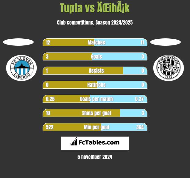 Tupta vs ÄŒihÃ¡k h2h player stats