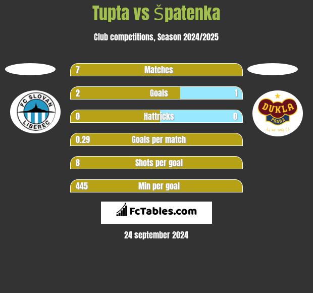 Tupta vs Špatenka h2h player stats