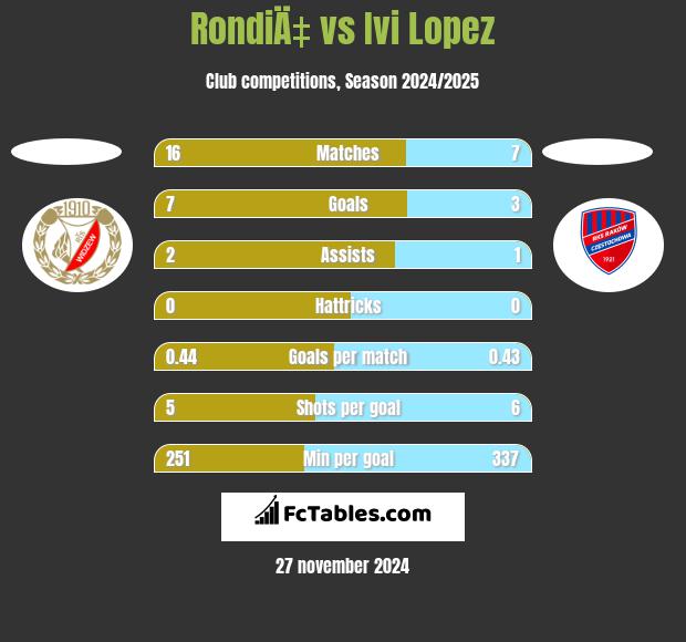 RondiÄ‡ vs Ivi Lopez h2h player stats