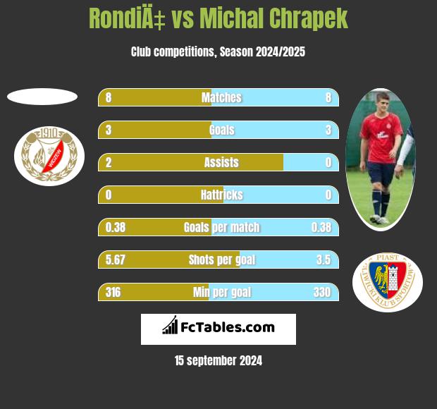 RondiÄ‡ vs Michal Chrapek h2h player stats