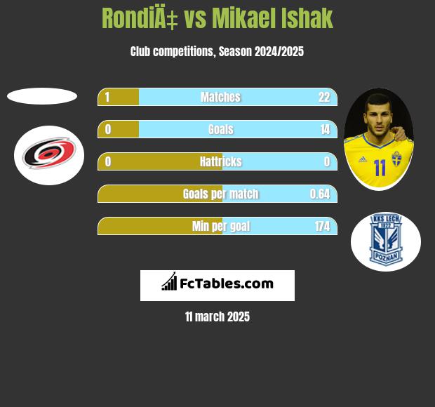 RondiÄ‡ vs Mikael Ishak h2h player stats