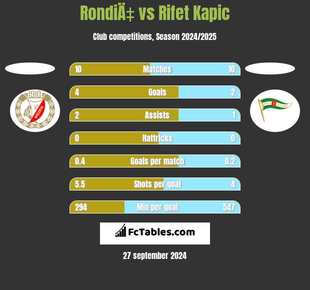 RondiÄ‡ vs Rifet Kapic h2h player stats