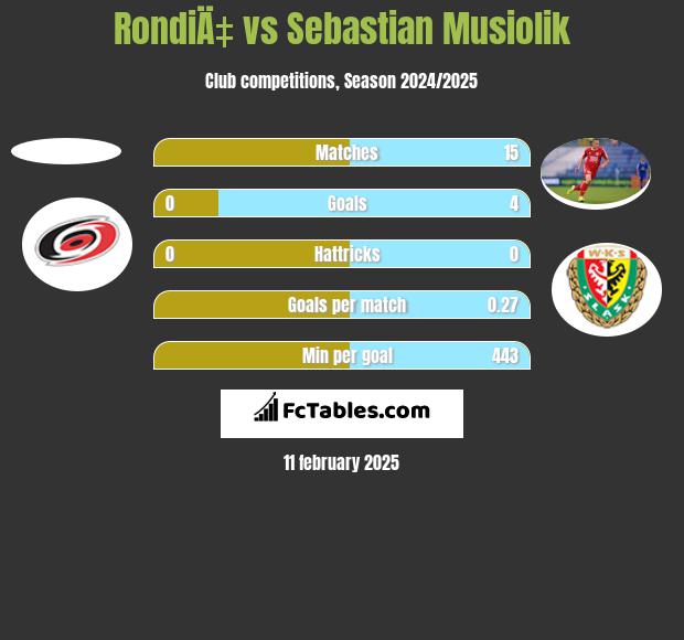 RondiÄ‡ vs Sebastian Musiolik h2h player stats