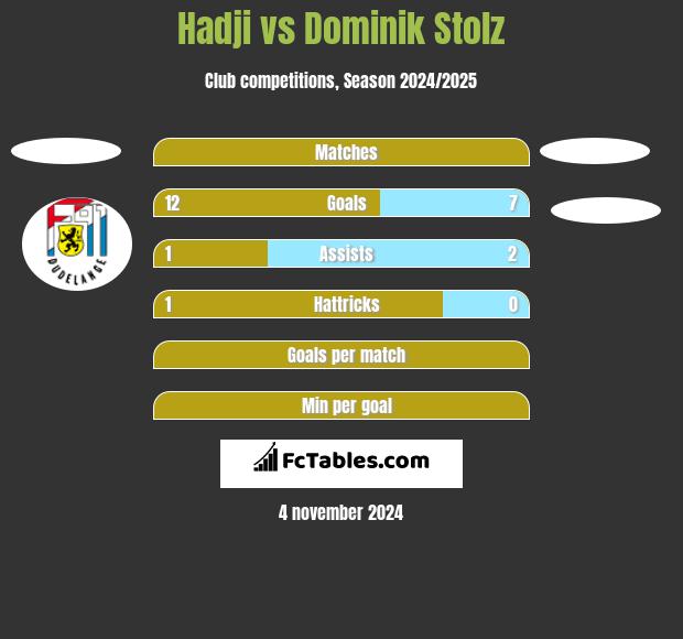 Hadji vs Dominik Stolz h2h player stats