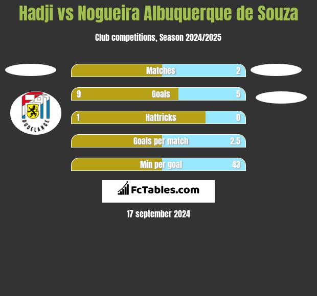 Hadji vs Nogueira Albuquerque de Souza h2h player stats