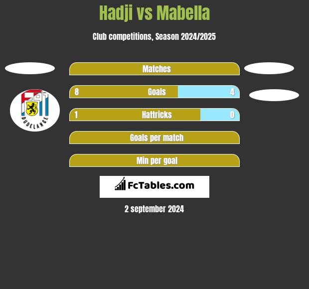 Hadji vs Mabella h2h player stats