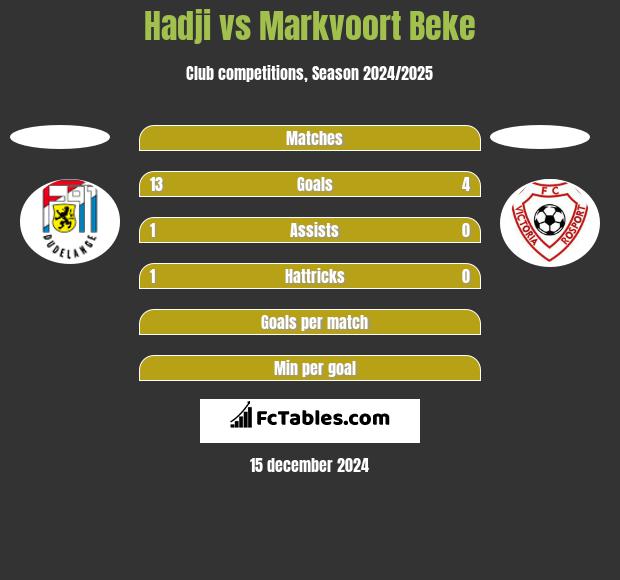 Hadji vs Markvoort Beke h2h player stats