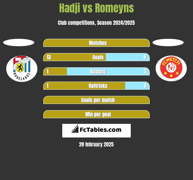 Hadji vs Romeyns h2h player stats