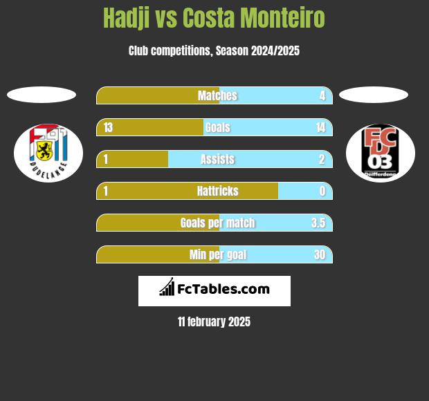 Hadji vs Costa Monteiro h2h player stats