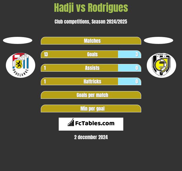 Hadji vs Rodrigues h2h player stats