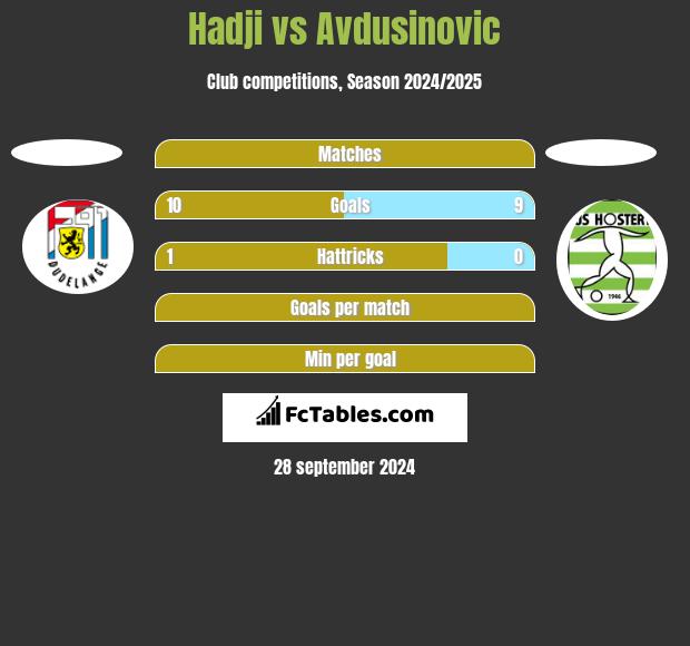 Hadji vs Avdusinovic h2h player stats