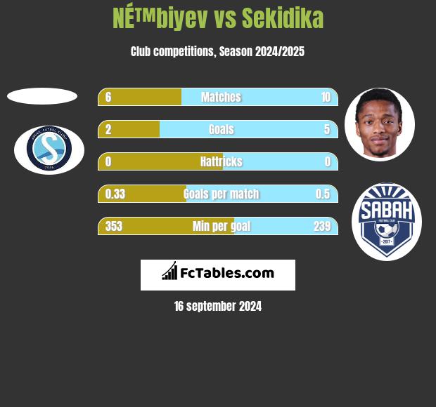 NÉ™biyev vs Sekidika h2h player stats