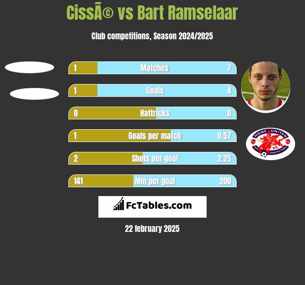 CissÃ© vs Bart Ramselaar h2h player stats