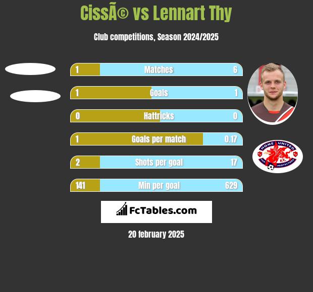 CissÃ© vs Lennart Thy h2h player stats