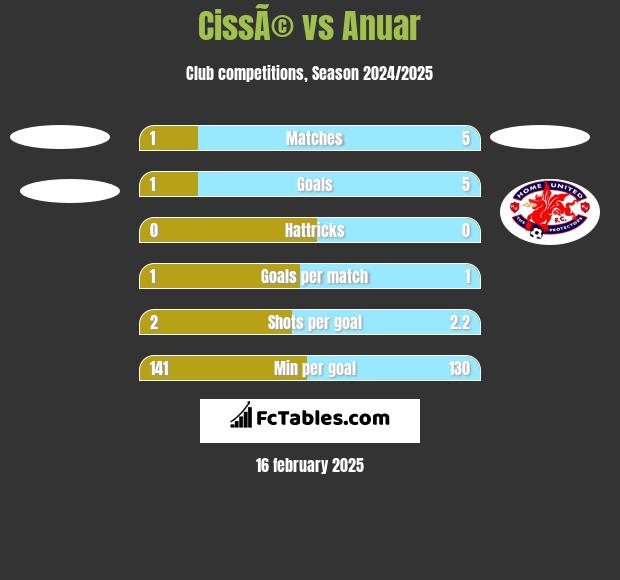 CissÃ© vs Anuar h2h player stats