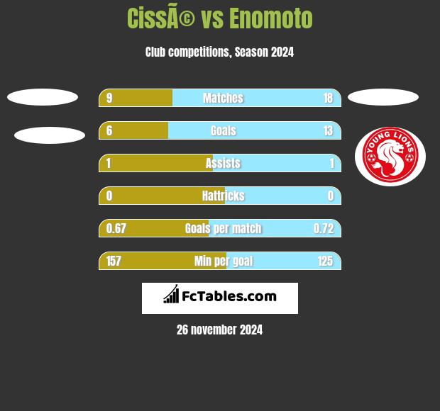 CissÃ© vs Enomoto h2h player stats