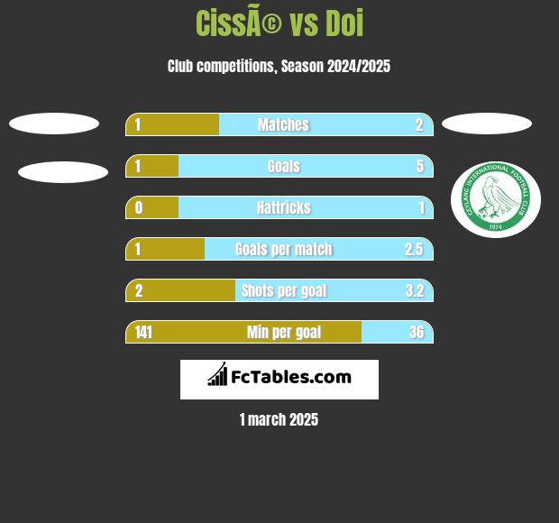 CissÃ© vs Doi h2h player stats