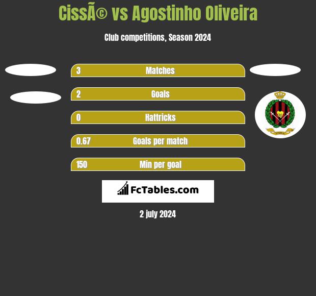 CissÃ© vs Agostinho Oliveira h2h player stats