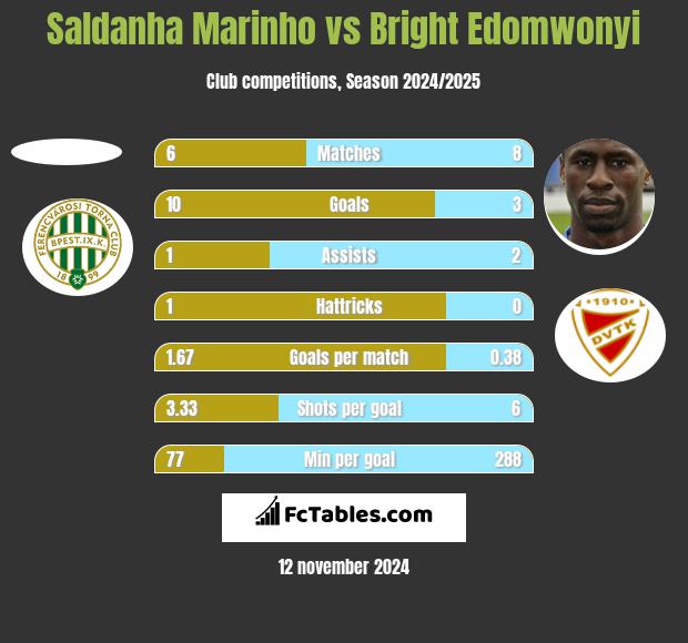 Saldanha Marinho vs Bright Edomwonyi h2h player stats