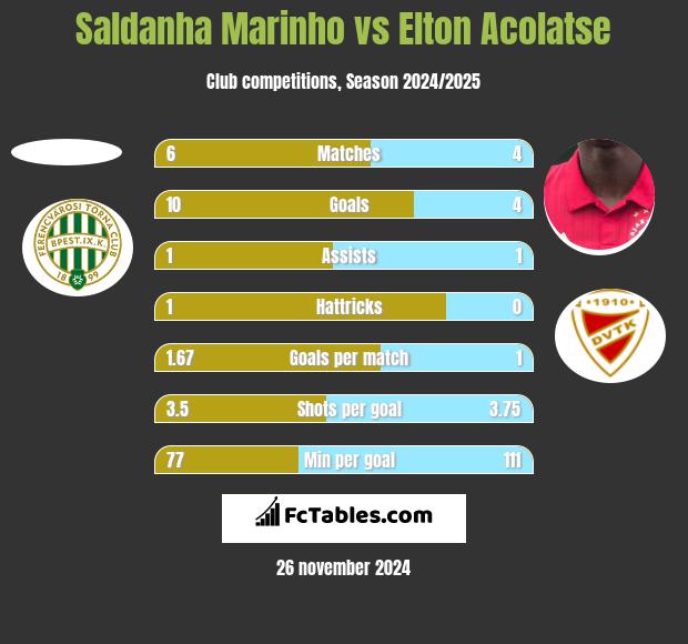 Saldanha Marinho vs Elton Acolatse h2h player stats