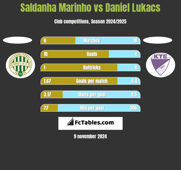 Saldanha Marinho vs Daniel Lukacs h2h player stats