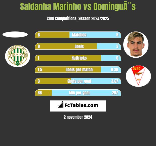 Saldanha Marinho vs DominguÃ¨s h2h player stats