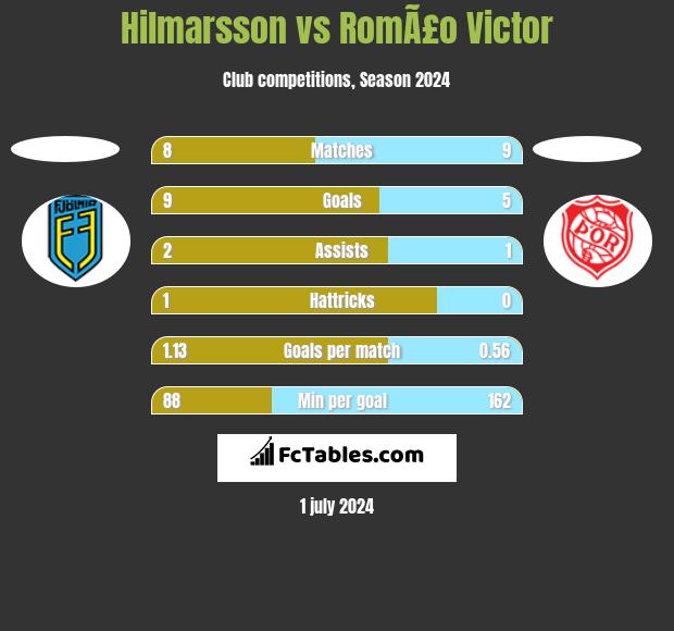Hilmarsson vs RomÃ£o Victor h2h player stats