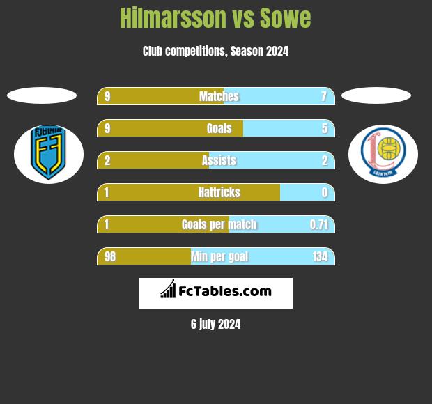Hilmarsson vs Sowe h2h player stats