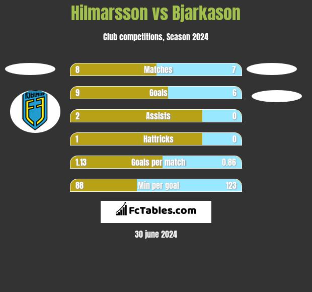 Hilmarsson vs Bjarkason h2h player stats