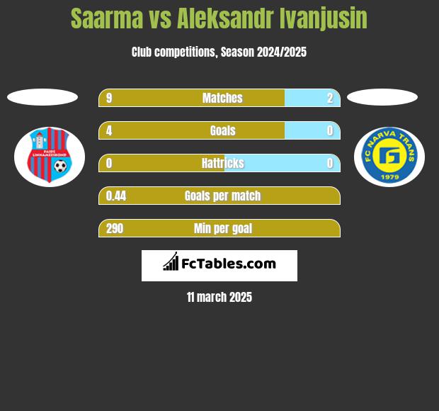 Saarma vs Aleksandr Ivanjusin h2h player stats