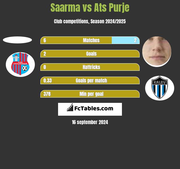 Saarma vs Ats Purje h2h player stats