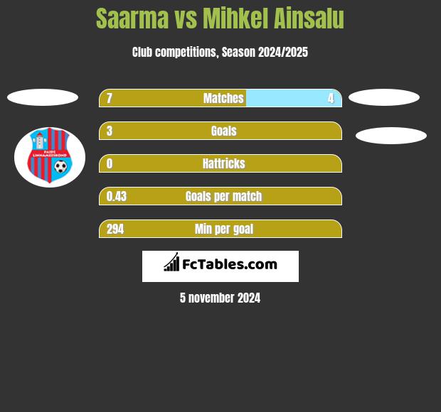 Saarma vs Mihkel Ainsalu h2h player stats