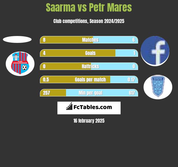 Saarma vs Petr Mares h2h player stats