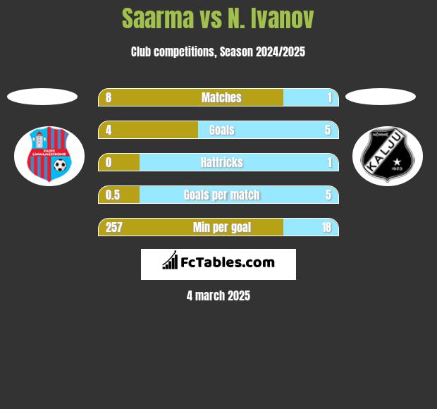 Saarma vs N. Ivanov h2h player stats