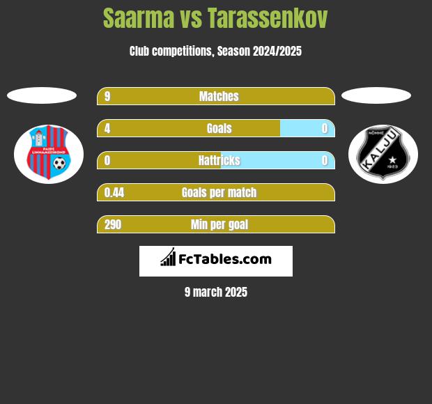 Saarma vs Tarassenkov h2h player stats