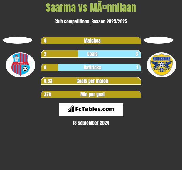 Saarma vs MÃ¤nnilaan h2h player stats