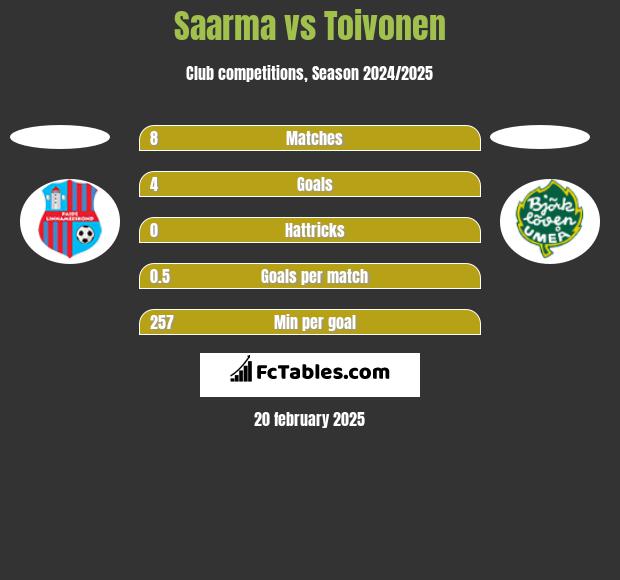 Saarma vs Toivonen h2h player stats