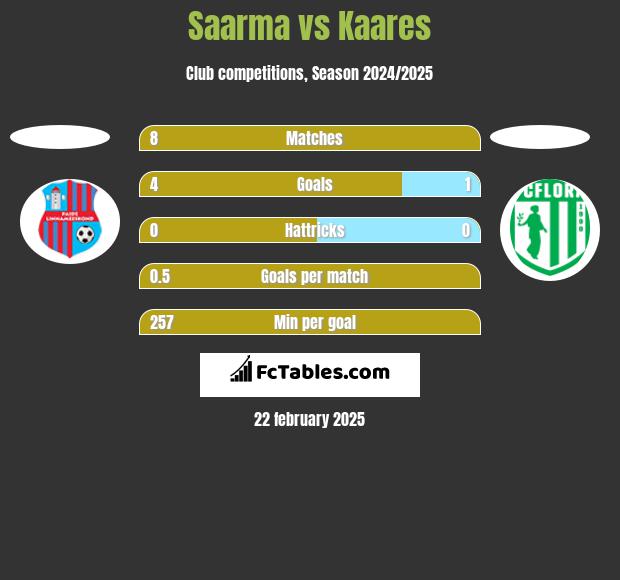 Saarma vs Kaares h2h player stats