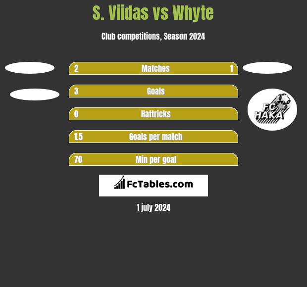S. Viidas vs Whyte h2h player stats