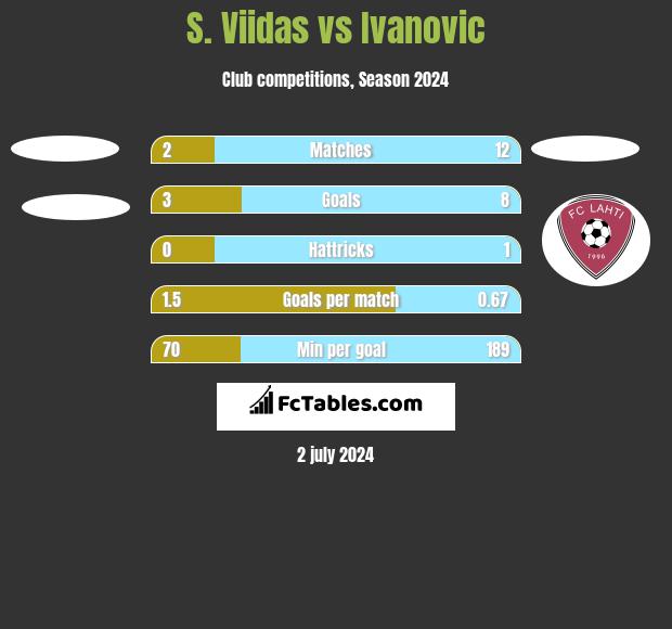 S. Viidas vs Ivanovic h2h player stats