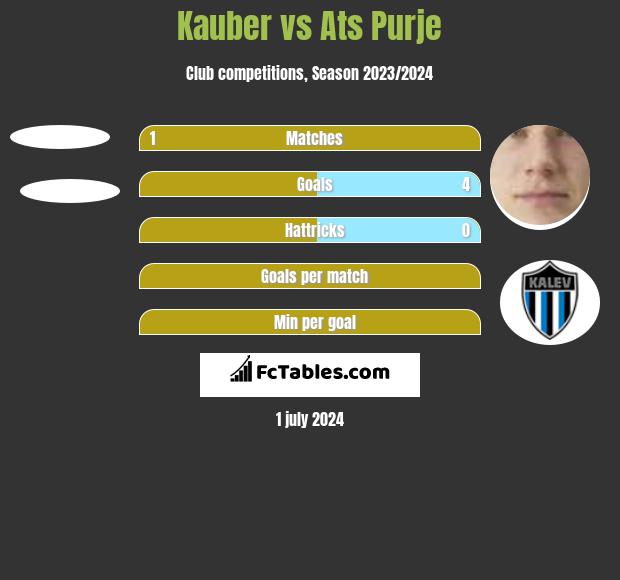 Kauber vs Ats Purje h2h player stats