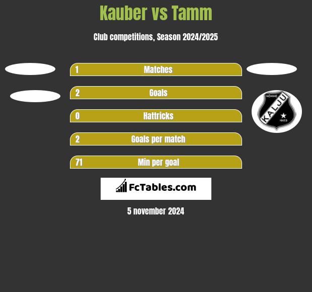 Kauber vs Tamm h2h player stats