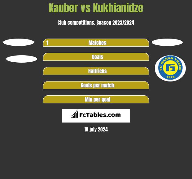 Kauber vs Kukhianidze h2h player stats