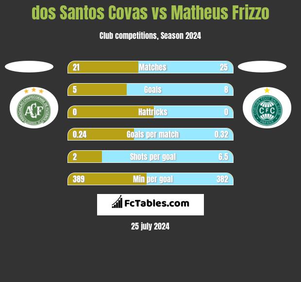 dos Santos Covas vs Matheus Frizzo h2h player stats