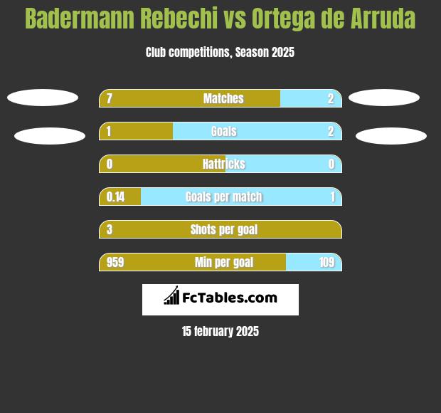 Badermann Rebechi vs Ortega de Arruda h2h player stats