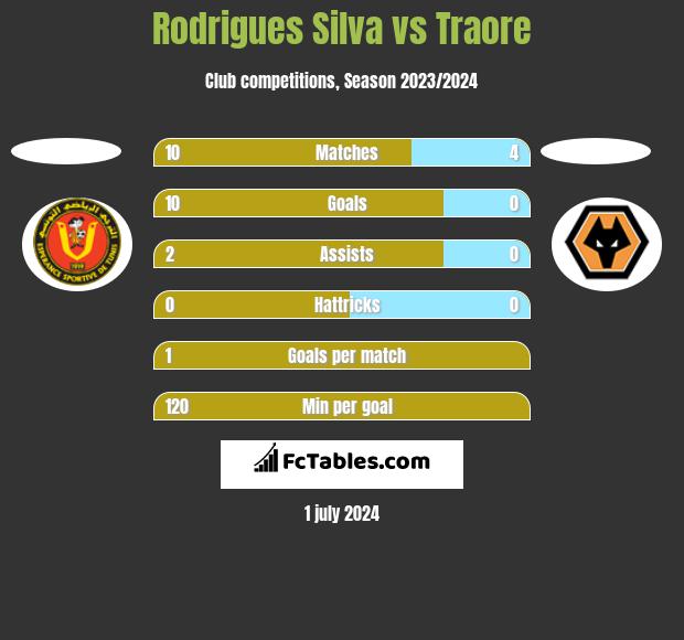 Rodrigues Silva vs Traore h2h player stats